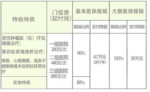 职工特病报销 职工特病报销