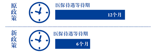 医保待遇等待