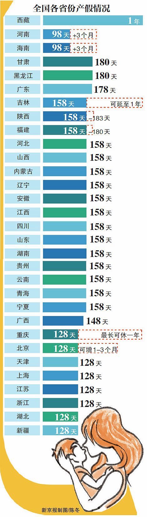 30省份延长产假:重庆弹性最大 西藏最长可休1年
